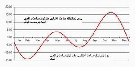 معادله زمان